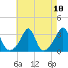 Tide chart for Newport, Narragansett Bay, Rhode Island on 2021/08/10