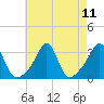 Tide chart for Newport, Narragansett Bay, Rhode Island on 2021/08/11