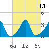 Tide chart for Newport, Narragansett Bay, Rhode Island on 2021/08/13