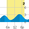 Tide chart for Newport, Narragansett Bay, Rhode Island on 2021/08/2