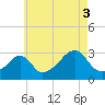 Tide chart for Newport, Narragansett Bay, Rhode Island on 2021/08/3