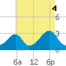 Tide chart for Newport, Narragansett Bay, Rhode Island on 2021/08/4