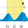 Tide chart for Newport, Narragansett Bay, Rhode Island on 2021/08/6