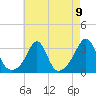 Tide chart for Newport, Narragansett Bay, Rhode Island on 2021/08/9