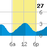 Tide chart for Newport, Narragansett Bay, Rhode Island on 2021/09/27