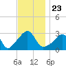 Tide chart for Newport, Narragansett Bay, Rhode Island on 2021/11/23