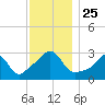 Tide chart for Newport, Narragansett Bay, Rhode Island on 2021/11/25