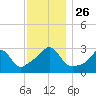 Tide chart for Newport, Narragansett Bay, Rhode Island on 2021/11/26