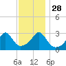 Tide chart for Newport, Narragansett Bay, Rhode Island on 2021/11/28