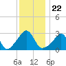 Tide chart for Newport, Narragansett Bay, Rhode Island on 2021/12/22