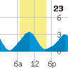 Tide chart for Newport, Narragansett Bay, Rhode Island on 2021/12/23