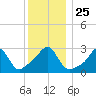 Tide chart for Newport, Narragansett Bay, Rhode Island on 2021/12/25