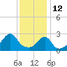 Tide chart for Newport, Narragansett Bay, Rhode Island on 2022/01/12
