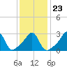 Tide chart for Newport, Narragansett Bay, Rhode Island on 2022/01/23