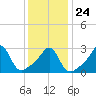 Tide chart for Newport, Narragansett Bay, Rhode Island on 2022/01/24