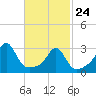 Tide chart for Newport, Narragansett Bay, Rhode Island on 2022/02/24
