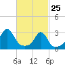 Tide chart for Newport, Narragansett Bay, Rhode Island on 2022/02/25