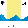 Tide chart for Newport, Narragansett Bay, Rhode Island on 2022/03/10