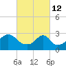 Tide chart for Newport, Narragansett Bay, Rhode Island on 2022/03/12