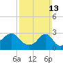 Tide chart for Newport, Narragansett Bay, Rhode Island on 2022/03/13
