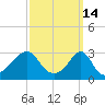Tide chart for Newport, Narragansett Bay, Rhode Island on 2022/03/14
