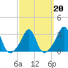 Tide chart for Newport, Narragansett Bay, Rhode Island on 2022/03/20