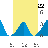 Tide chart for Newport, Narragansett Bay, Rhode Island on 2022/03/22