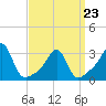 Tide chart for Newport, Narragansett Bay, Rhode Island on 2022/03/23