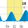 Tide chart for Newport, Narragansett Bay, Rhode Island on 2022/04/18