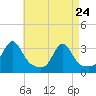 Tide chart for Newport, Narragansett Bay, Rhode Island on 2022/04/24