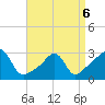 Tide chart for Newport, Narragansett Bay, Rhode Island on 2022/04/6
