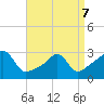 Tide chart for Newport, Narragansett Bay, Rhode Island on 2022/04/7