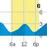 Tide chart for Newport, Narragansett Bay, Rhode Island on 2022/05/6