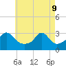 Tide chart for Newport, Narragansett Bay, Rhode Island on 2022/05/9