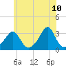 Tide chart for Newport, Narragansett Bay, Rhode Island on 2022/06/10