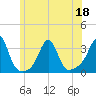 Tide chart for Newport, Narragansett Bay, Rhode Island on 2022/06/18