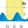 Tide chart for Newport, Narragansett Bay, Rhode Island on 2022/06/21
