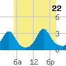 Tide chart for Newport, Narragansett Bay, Rhode Island on 2022/06/22