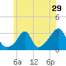 Tide chart for Newport, Narragansett Bay, Rhode Island on 2022/06/29