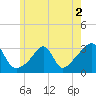 Tide chart for Newport, Narragansett Bay, Rhode Island on 2022/06/2