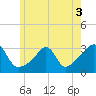 Tide chart for Newport, Narragansett Bay, Rhode Island on 2022/06/3