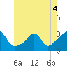 Tide chart for Newport, Narragansett Bay, Rhode Island on 2022/06/4