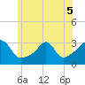 Tide chart for Newport, Narragansett Bay, Rhode Island on 2022/06/5
