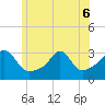 Tide chart for Newport, Narragansett Bay, Rhode Island on 2022/06/6