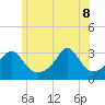 Tide chart for Newport, Narragansett Bay, Rhode Island on 2022/06/8