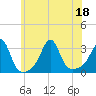 Tide chart for Newport, Narragansett Bay, Rhode Island on 2022/07/18