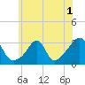 Tide chart for Newport, Narragansett Bay, Rhode Island on 2022/07/1
