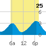 Tide chart for Newport, Narragansett Bay, Rhode Island on 2022/07/25