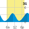 Tide chart for Newport, Narragansett Bay, Rhode Island on 2022/07/31