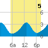 Tide chart for Newport, Narragansett Bay, Rhode Island on 2022/07/5